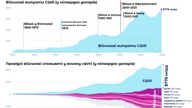 Інфографіка: Військова присутність США по всьому світу