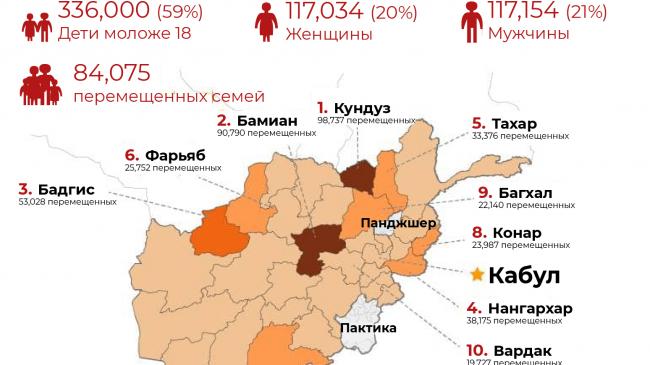 гуманитарный кризис Афганистан