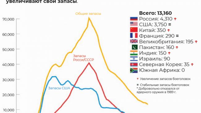 Девять стран имеют 13,160 боеголовки. По данным Федерации американских ученых, в то время как США и Россия демонтировали тысячи снятых с вооружения боеголовок, некоторые страны увеличивают свои запасы.