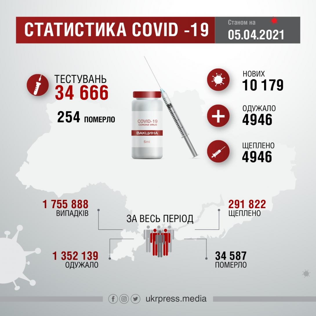 Статистика Covid-19 на 5 квітня