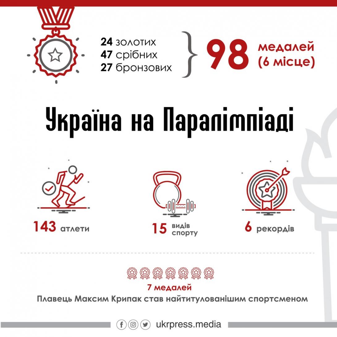 Україна на Паралімпіаді
