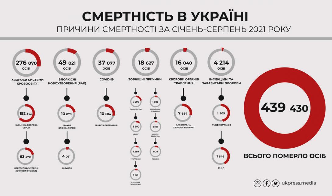 Державна служба статистики України оприлюднила дані про кількість померлих із зазначенням причин.