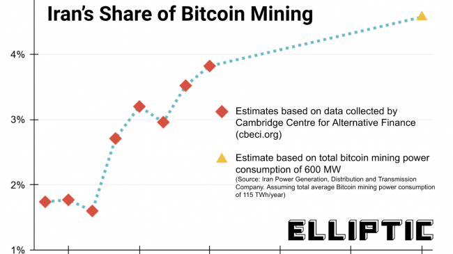 Іран майнить біткойни й без проблем оминає санкції США