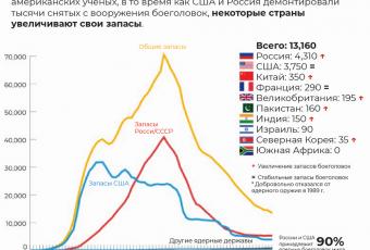 Девять стран имеют 13,160 боеголовки. По данным Федерации американских ученых, в то время как США и Россия демонтировали тысячи снятых с вооружения боеголовок, некоторые страны увеличивают свои запасы.