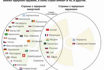 32 страны генерируют атомную энергетику, 9 стран имеют ядерное оружие.